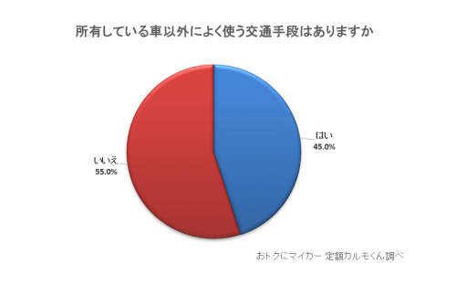 Q1. 所有している車以外によく使う交通手段はありますか？