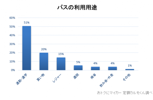 Q4.（Q2で「バス」と答えた方に質問です）利用頻度と用途をお答え下さい。2