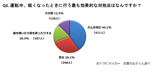 Q3. 運転中、眠くなったときに行う最も効果的な対処法はなんですか？