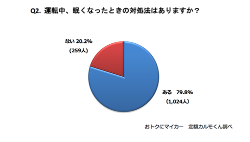 Q2. 運転中、眠くなったときの対処法はありますか？