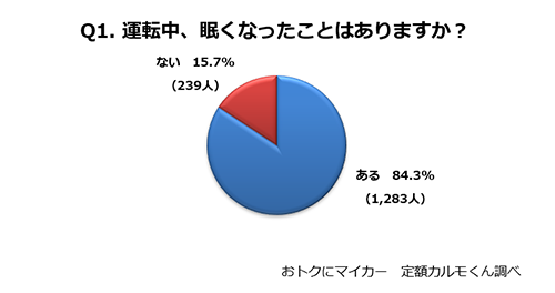 Q1. 運転中、眠くなったことはありますか？