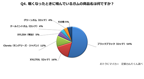 Q4. 運転中、眠くなったときに噛んでいるガムの商品名は何ですか？