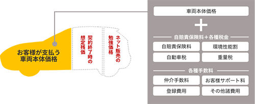 カーリースでは車両本体価格が安くなる上に、月額料金に多くの費用が含まれていることを解説する図