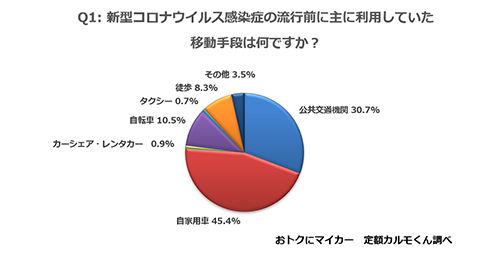 Q1：新型コロナウイルス感染症の流行前によく利用していた移動手段は何ですか？