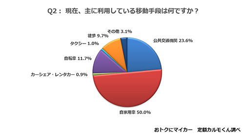 Q2：現在、主に利用している移動手段は何ですか？