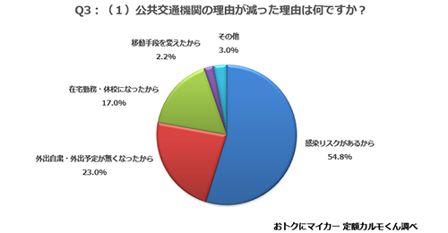 （１）公共交通機関の利用が減った理由は何ですか？