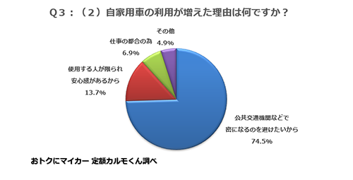 （２）自家用車の利用が増えた理由は何ですか？