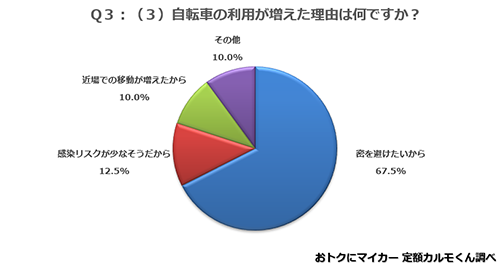 （３）自転車の利用が増えた理由は何ですか？