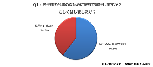 Q1.　お子様の今年の夏休みに家族で旅行しますか？もしくはしましたか？