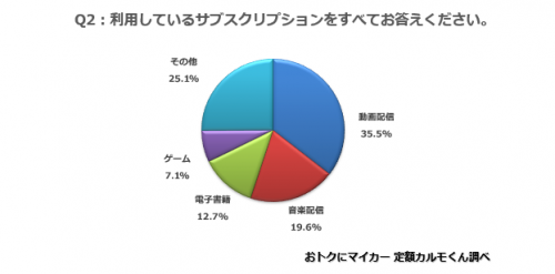 Q1. サブスクリプションを利用していますか？