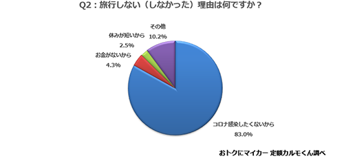 Q2.　旅行しない（しなかった）理由は何ですか？