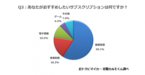 Q2.　利用しているサブスクリプションをすべてお答えください。