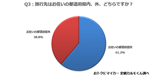 Q3.　旅行先はお住いの都道府県内、外、どちらですか？ 