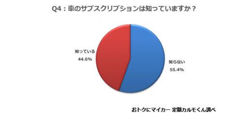 Q3. あなたがおすすめしたいサブスクリプションは何ですか？