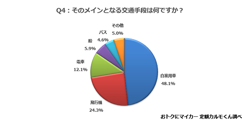 Q4.　そのメインとなる交通手段は何ですか？