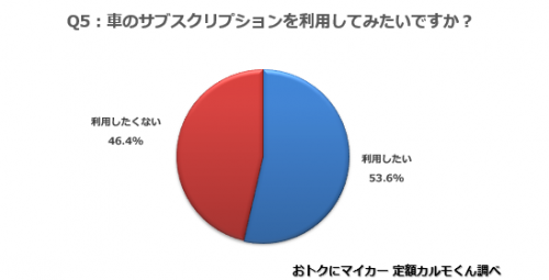 Q4.　車のサブスクリプションは知っていますか？