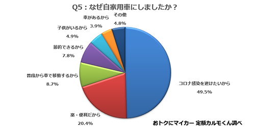 Q5.　なぜ自家用車にしましたか？