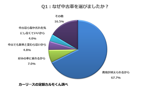 中古車を選んだ理由