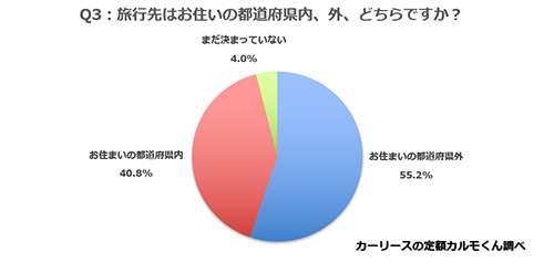 Q3.旅行先はお住いの都道府県内、外、どちらですか？ 