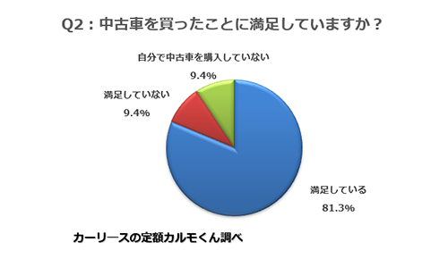 Q2. 中古車を買ったことに満足していますか？