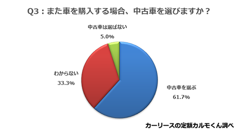 Q3. また車を購入する場合、中古車を選びますか？