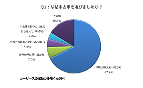 Q1. なぜ中古車を選びましたか？