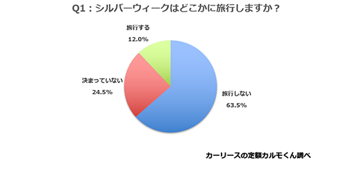 Q1.シルバーウィークはどこかに旅行しますか？