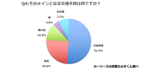 Q4.そのメインとなる交通手段は何ですか？