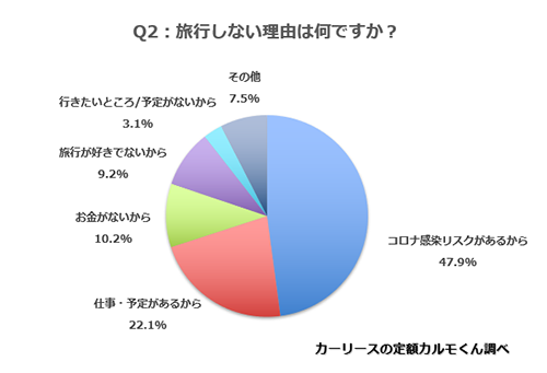 Q2.旅行しない理由は何ですか？