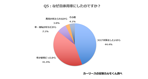 Q5.なぜ自家用車にしましたか？