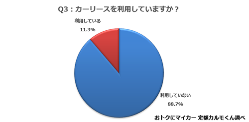 Q3. カーリースを利用していますか？