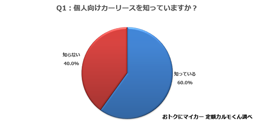 Q1. 個人向けカーリースを知っていますか？