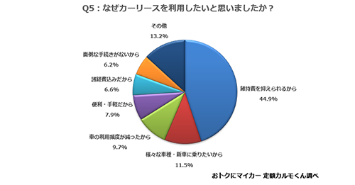 Q5.なぜカーリースを利用したいと思いましたか？