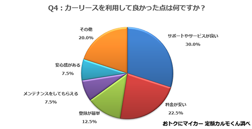 Q4.カーリースを利用してよかった点は何ですか？