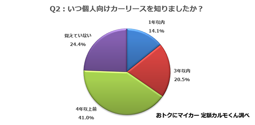 Q2.いつ個人向けカーリースを知りましたか？