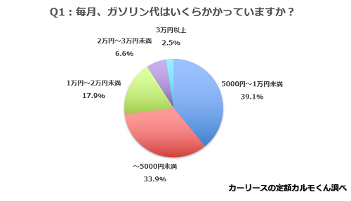 Q1:毎月、ガソリン代はいくらかかっていますか？