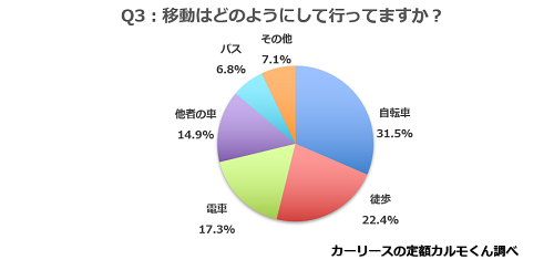 Q3.移動はどのようにして行ってますか？（東京都を除く）