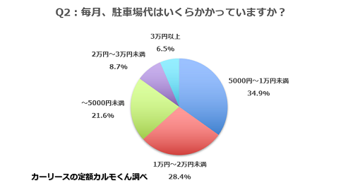 Q2:毎月、駐車場代はいくらかかっていますか？