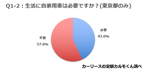 Q1-2.生活に自家用車は必要ですか？(東京都のみ)