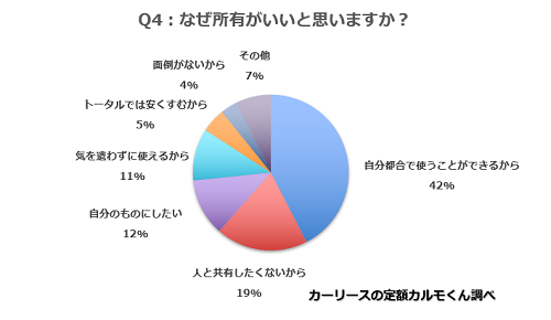 Q4. 車については、なぜ所有がいいと思いますか？