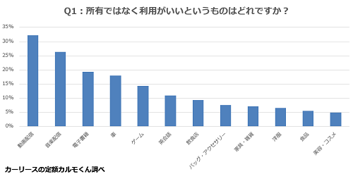 Q1.　所有ではなく利用がいいというものは何ですか？