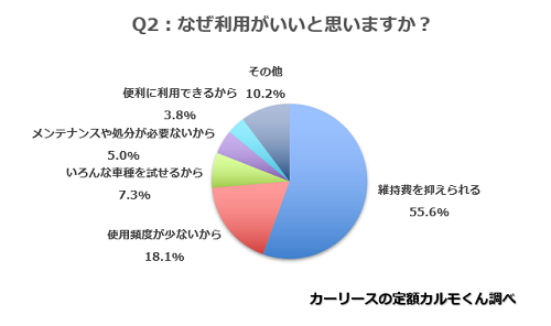 Q2.　なぜ利用がいいと思いますか？