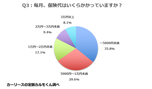 Q3:毎月、保険代はいくらかかっていますか？