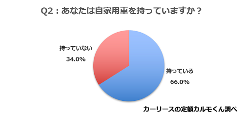 Q2. あなたは自家用車を持っていますか？