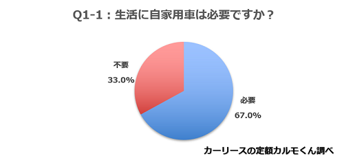 Q1-1. 生活に自家用車は必要ですか？