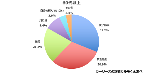 車選び_60代以上