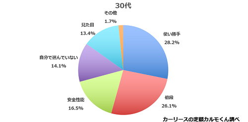 車選び_30代