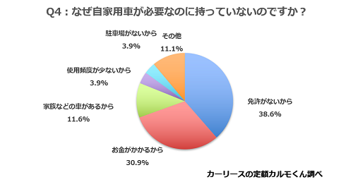 Q4. なぜ自家用車が必要なのに持っていないのですか？（東京都を除く）