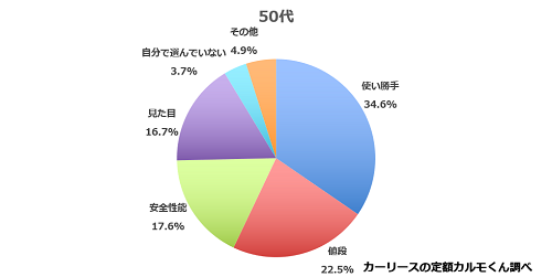 車選び_50代