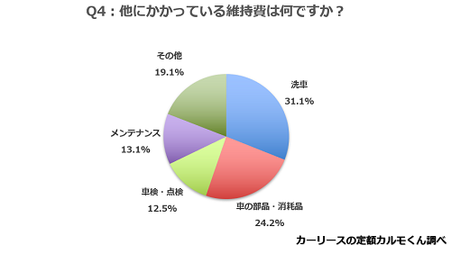 Q4:他にかかっている維持費は何ですか？